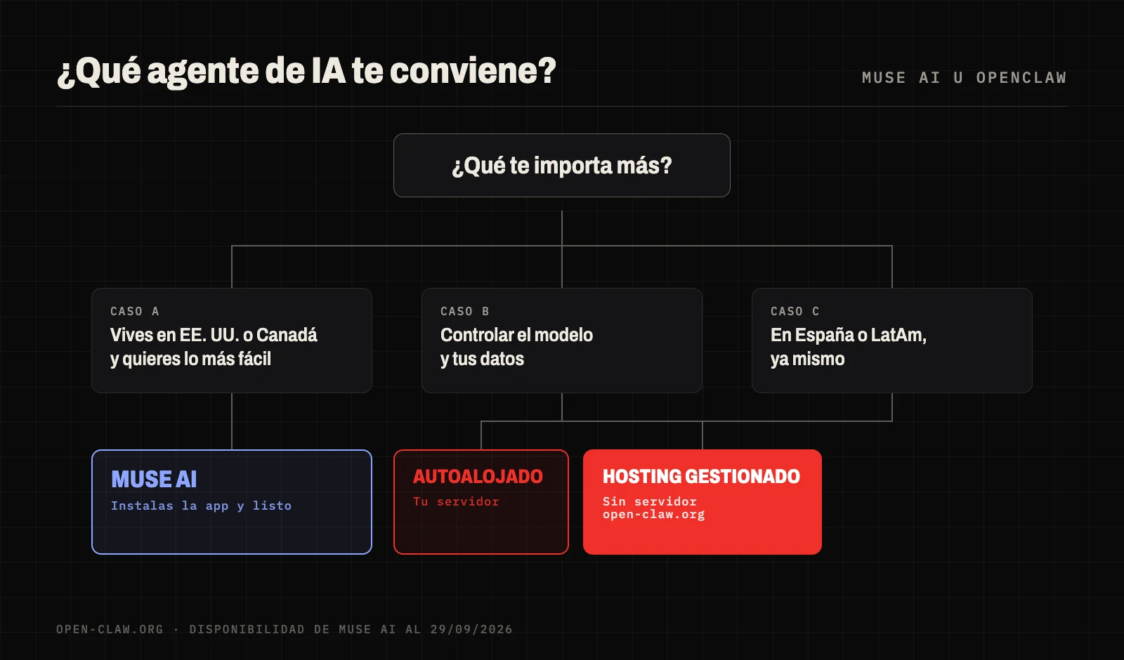 Guía para elegir: en Estados Unidos o Canadá y con prioridad en la comodidad, Muse AI; control del modelo y de los datos o residencia en España y Latinoamérica, OpenClaw; sin servidor, OpenClaw con hosting gestionado