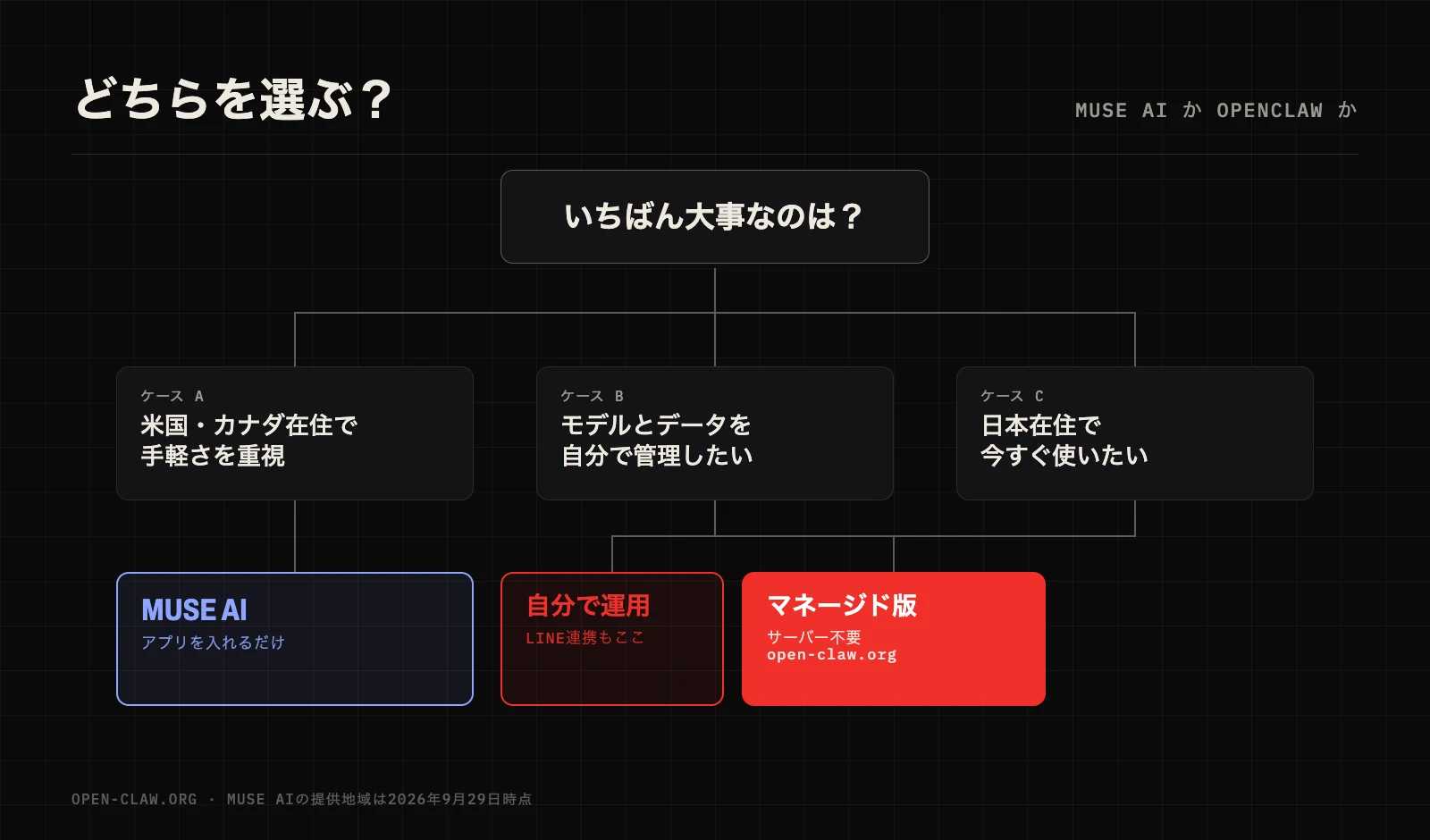 どちらを選ぶかの目安:米国・カナダで手軽さ重視ならMuse AI、日本で今すぐ使いたい・モデルやデータを自分で管理したいならOpenClaw、サーバーを用意したくなければマネージド版のOpenClaw