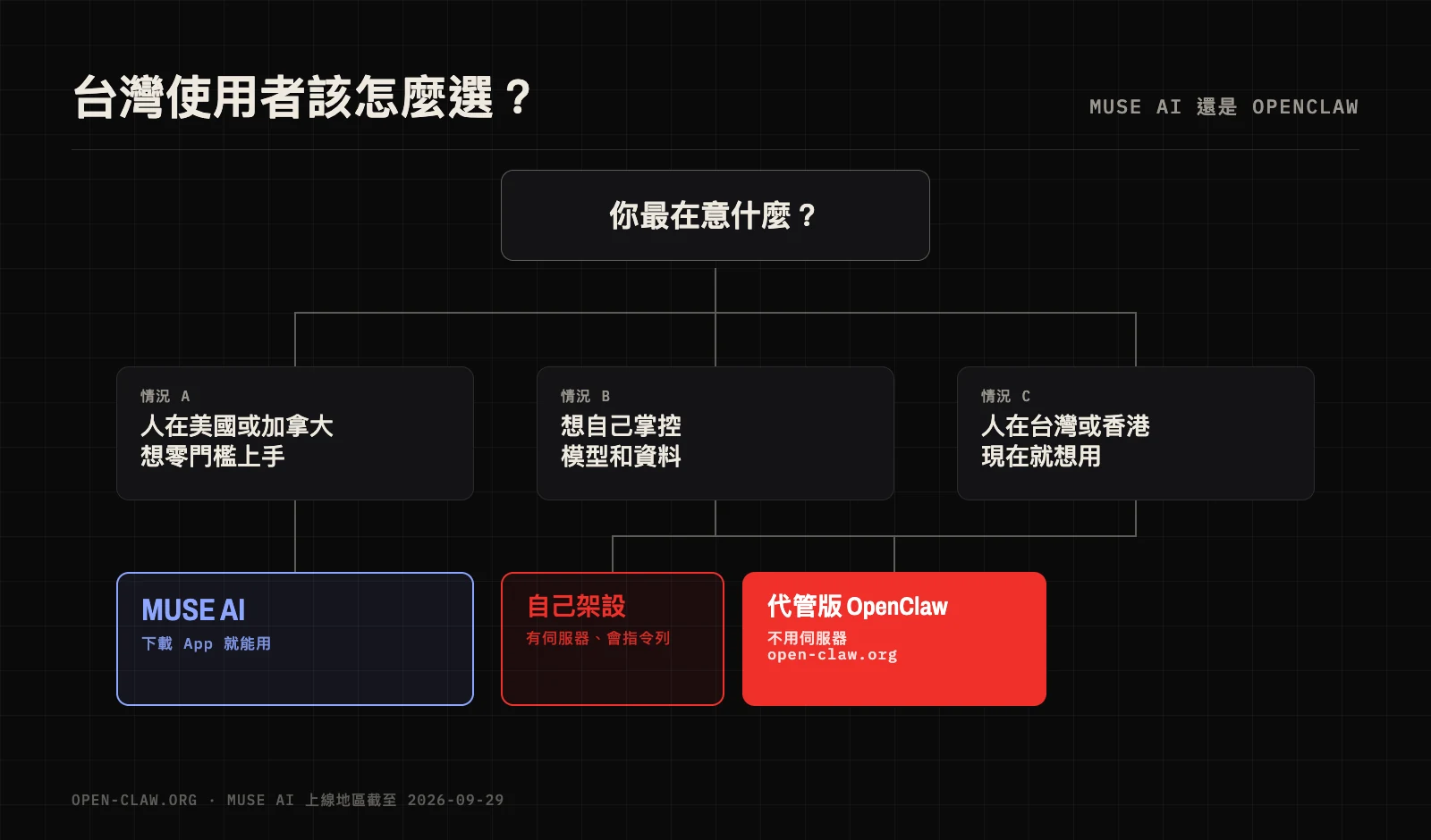 選擇指南：人在美國或加拿大、想零門檻上手選 Muse AI；想掌控模型和資料，或人在台灣香港，選 OpenClaw；不想自己架伺服器就用代管版 OpenClaw