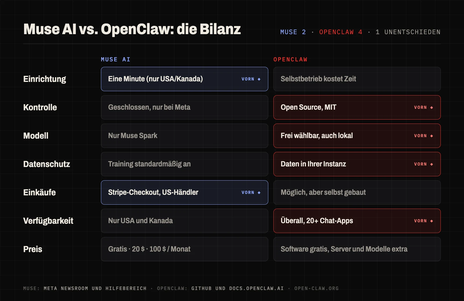 Punktevergleich Muse AI vs. OpenClaw in sieben Kategorien: Muse vorn bei Einrichtung und Einkäufen, OpenClaw vorn bei Kontrolle, Modell, Datenschutz und Verfügbarkeit
