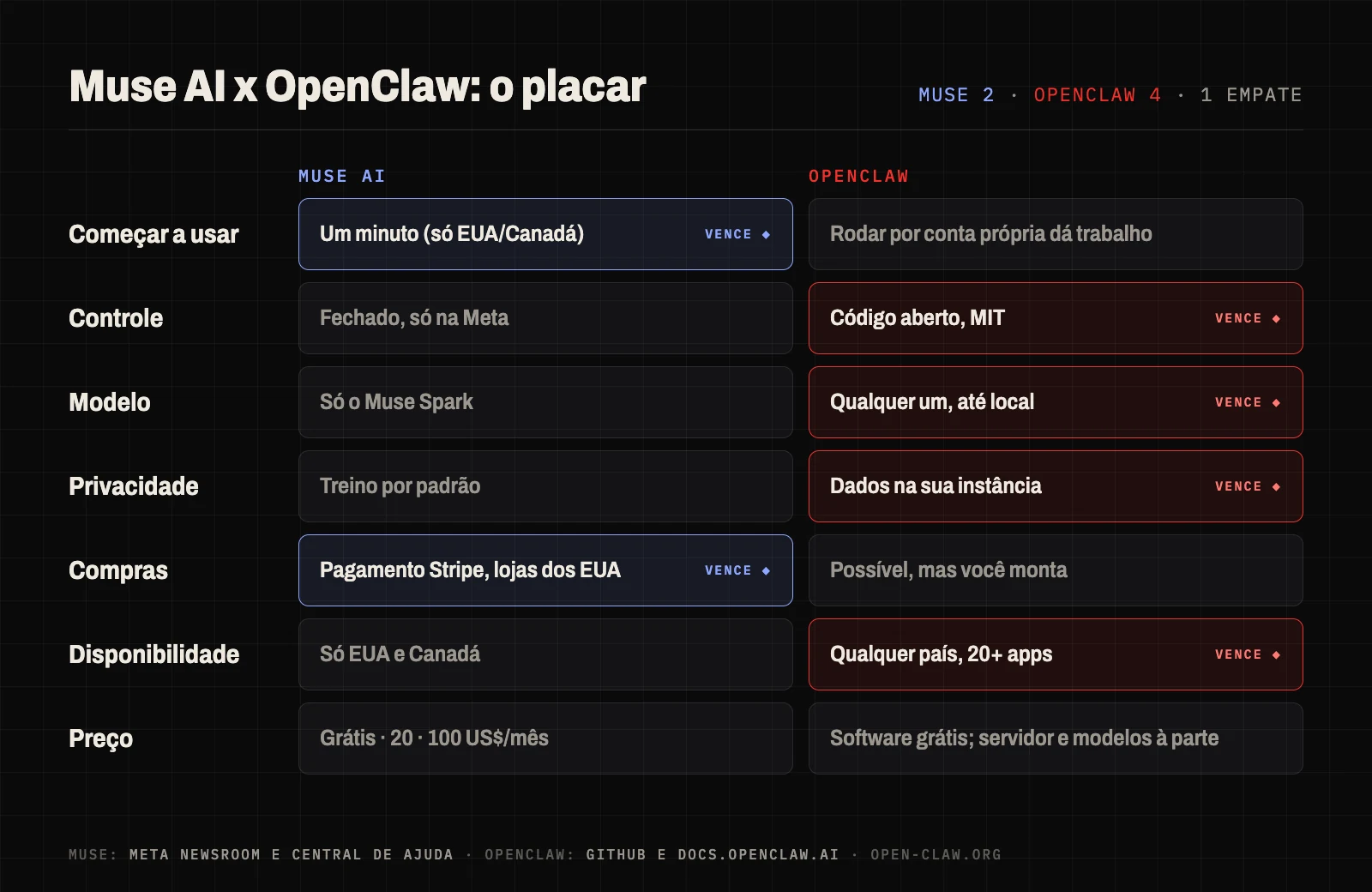 Placar do Muse AI contra o OpenClaw em sete categorias: o Muse vence em começar a usar e compras; o OpenClaw vence em controle, modelo, privacidade e disponibilidade