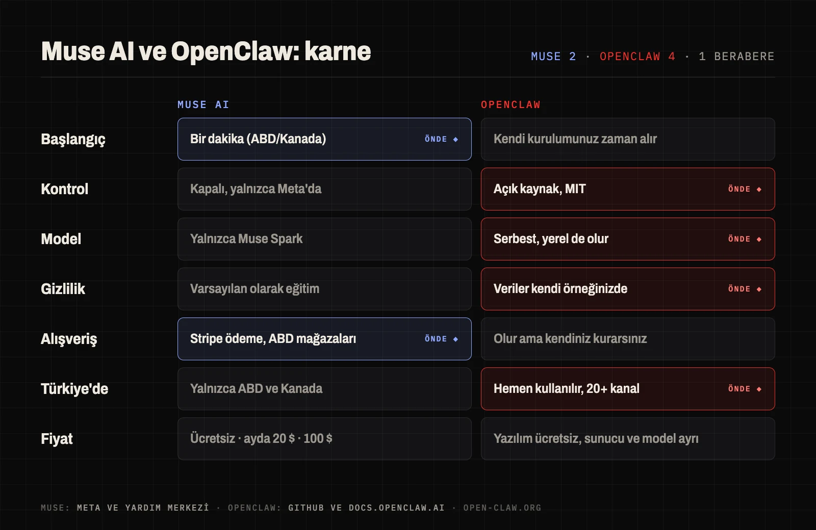 Muse AI ve OpenClaw'ın yedi kriterde karnesi: Muse başlangıç ve alışverişte, OpenClaw kontrol, model, gizlilik ve Türkiye'de erişimde önde
