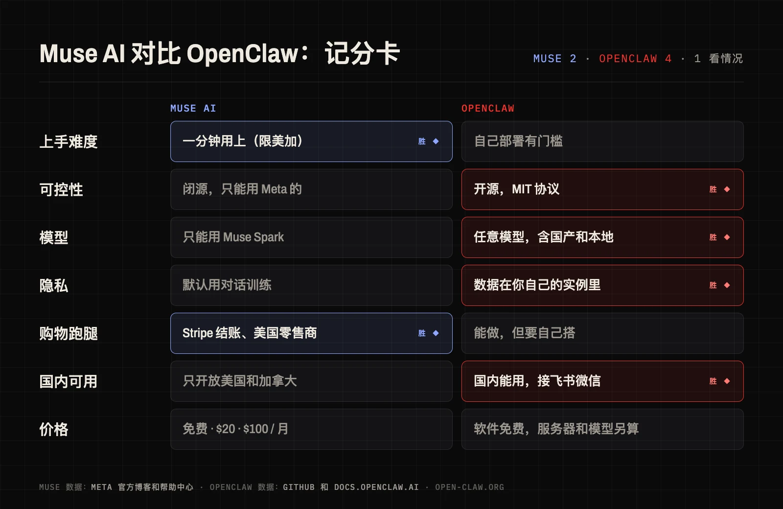 Muse AI 和 OpenClaw 七项对比记分卡：Muse 赢在上手和购物，OpenClaw 赢在可控性、模型、隐私和国内可用