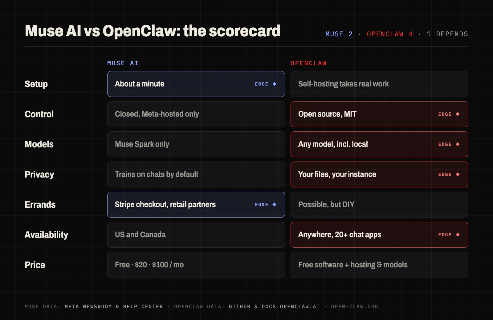 Scorecard of Muse AI vs OpenClaw across seven rounds: setup, control, models, privacy, errands, availability and price