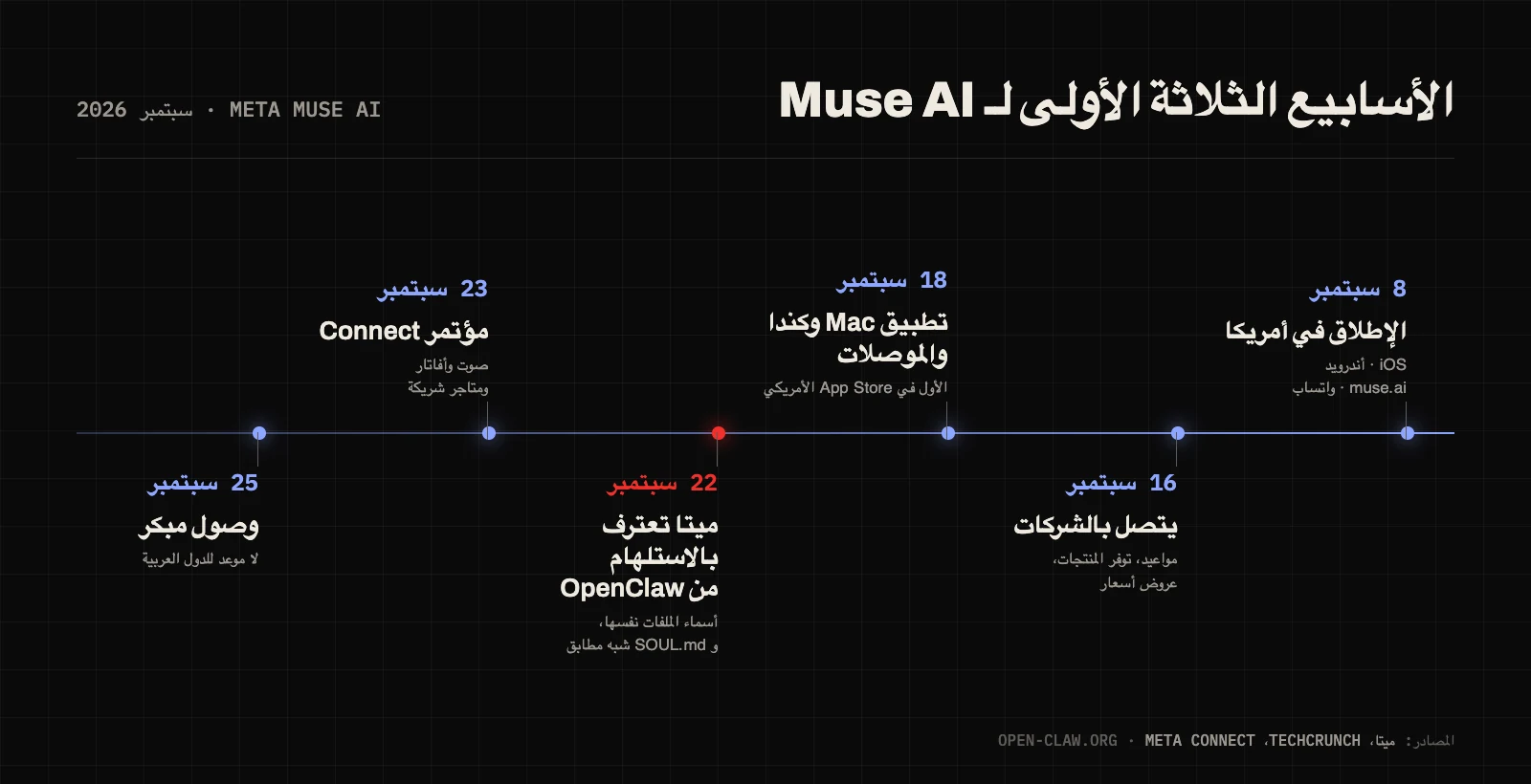 الخط الزمني لـ Meta Muse AI في سبتمبر 2026: الإطلاق في الولايات المتحدة في 8 سبتمبر، وتطبيق Mac وكندا في 18 سبتمبر، واعتراف ميتا بالاستلهام من OpenClaw في 22 سبتمبر