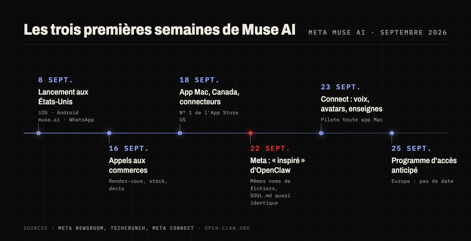 Chronologie de Meta Muse AI en septembre 2026 : lancement aux États-Unis le 8 septembre, application Mac et Canada le 18 septembre, Meta reconnaît l'inspiration d'OpenClaw le 22 septembre