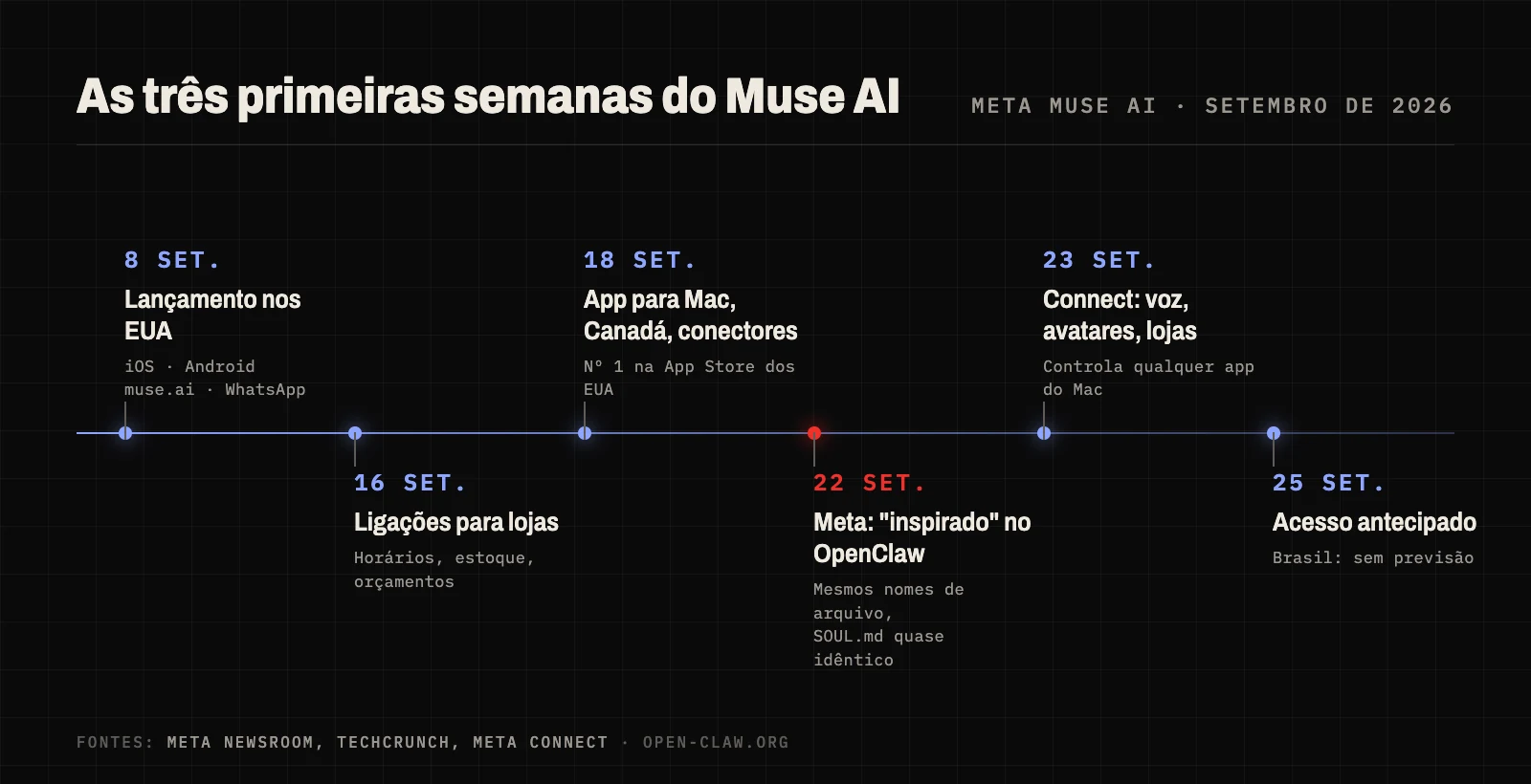 Linha do tempo do Meta Muse AI em setembro de 2026: lançamento nos EUA em 8 de setembro, app para Mac e Canadá em 18 de setembro, Meta admite inspiração no OpenClaw em 22 de setembro