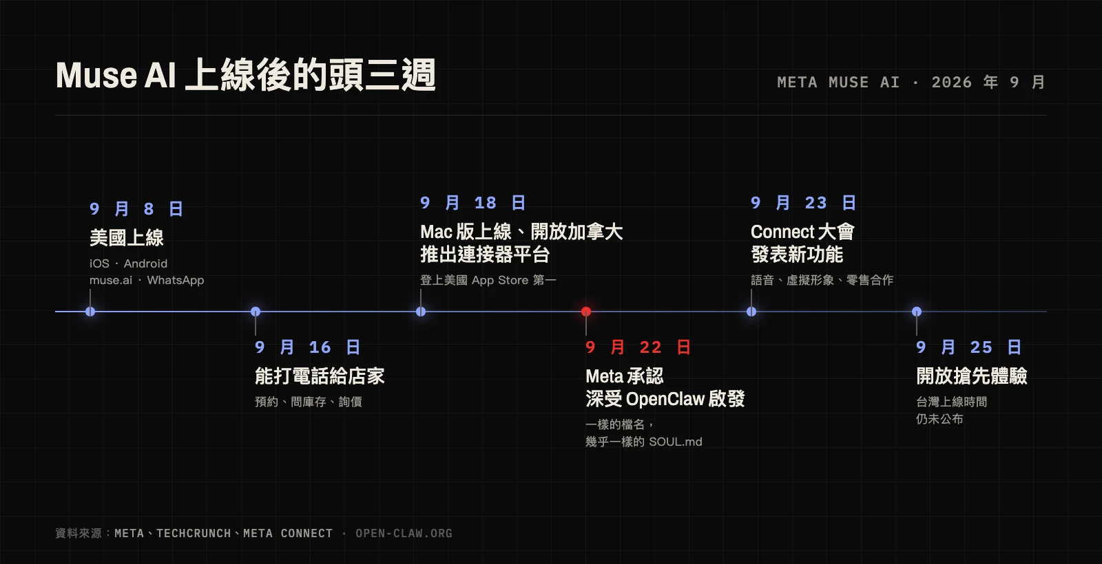 Meta Muse AI 推出後三週的時間軸：9 月 8 日在美國上線，9 月 18 日推出 Mac 版並開放加拿大，9 月 22 日 Meta 承認受 OpenClaw 啟發