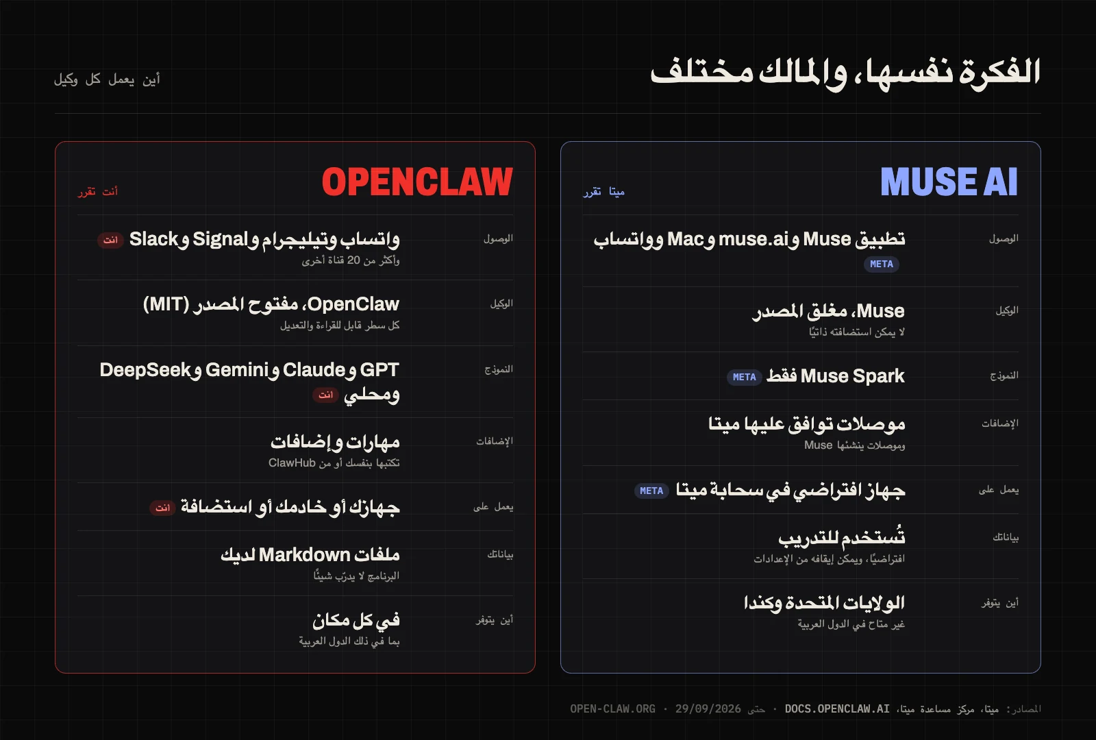 أين يعمل Muse AI وOpenClaw: في Muse تقرر ميتا كل طبقة، وفي OpenClaw تقرر أنت