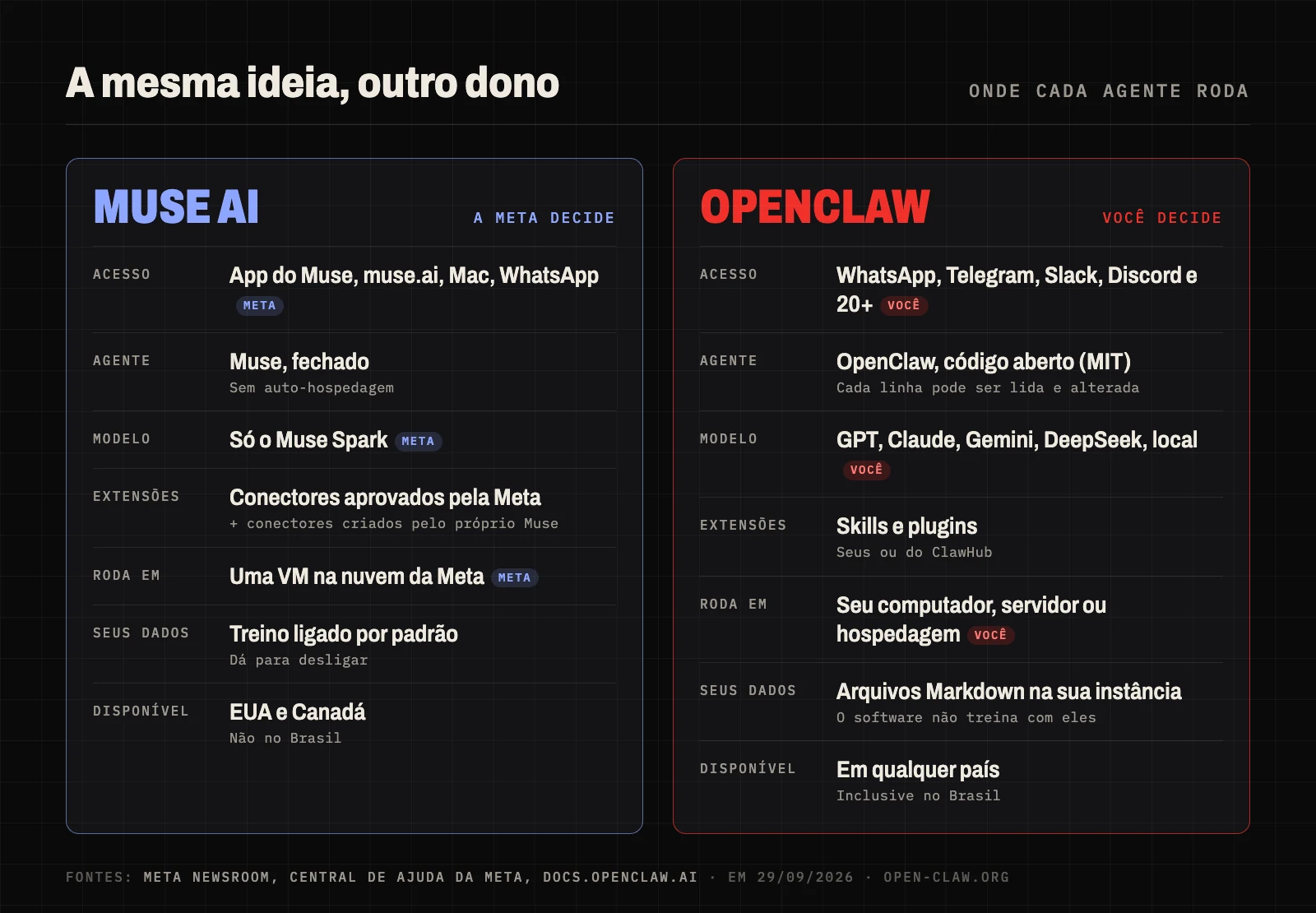 Arquitetura do Muse AI e do OpenClaw: no Muse, a Meta decide cada camada; no OpenClaw, quem decide é você