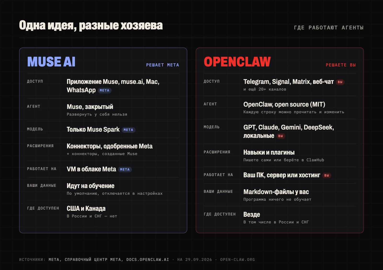 Где работают Muse AI и OpenClaw: в Muse каждый уровень определяет Meta, в OpenClaw — вы