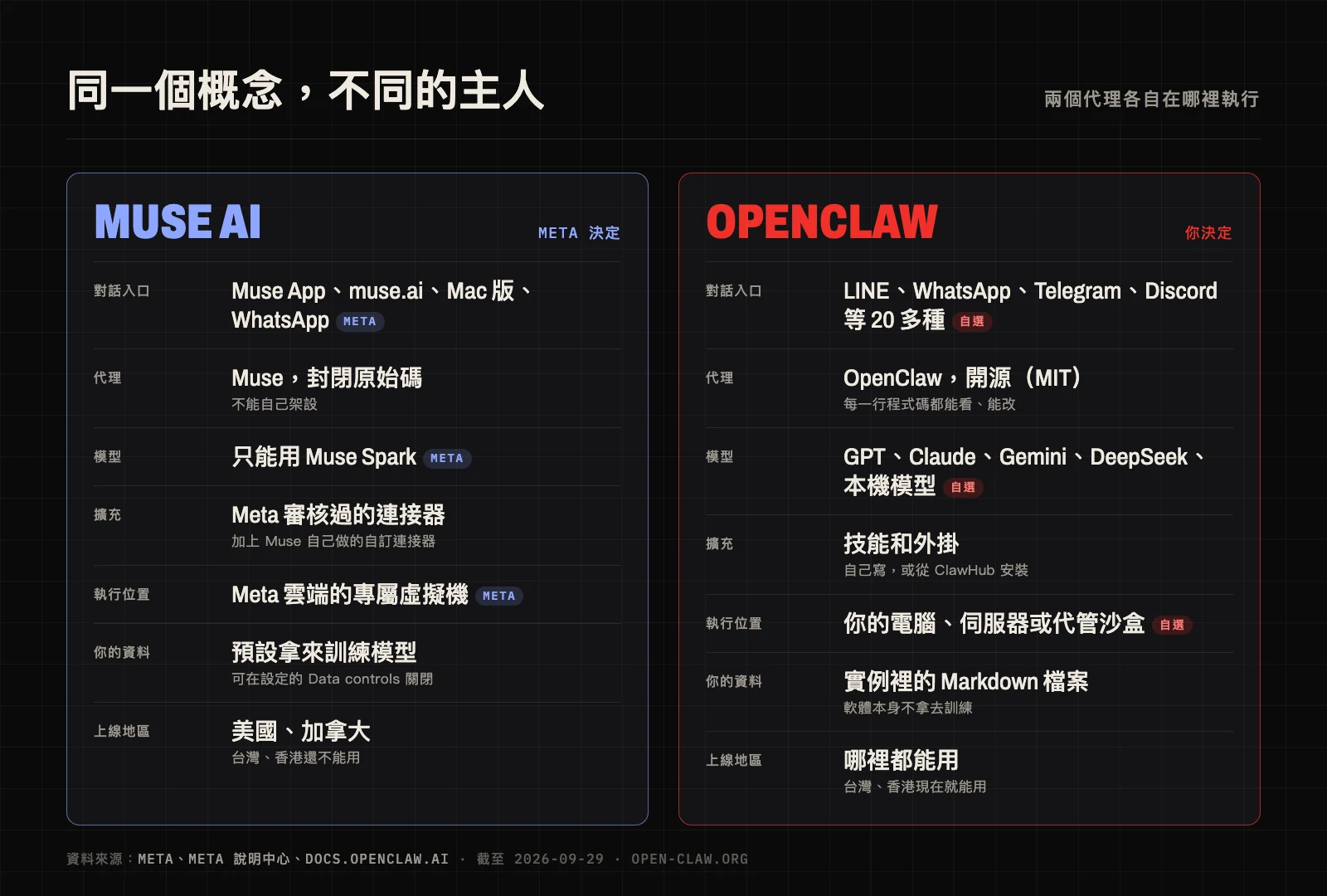Muse AI 和 OpenClaw 各自在哪裡執行：Muse 的每一層都由 Meta 決定，OpenClaw 的每一層都由你決定