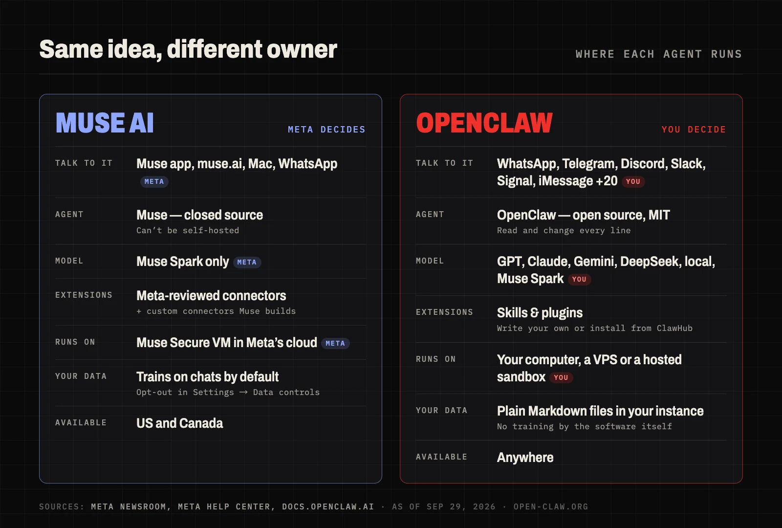 Diagram comparing where Muse AI and OpenClaw run: Muse lives in a VM inside Meta's cloud with a fixed model and Meta-reviewed connectors; OpenClaw runs on an instance you control with any model, 20+ chat apps and your own skills