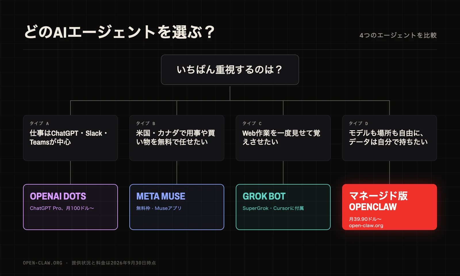 OpenAI Dots、Meta Muse、Grok Bot、OpenClawのどれを選ぶかの目安：ChatGPT・Slack・Teams中心ならDots、米国・カナダで無料の用事代行ならMuse、Web作業を一度見せて覚えさせたいならGrok Bot、モデルもデータも自分で持ちたいならマネージド版のOpenClaw