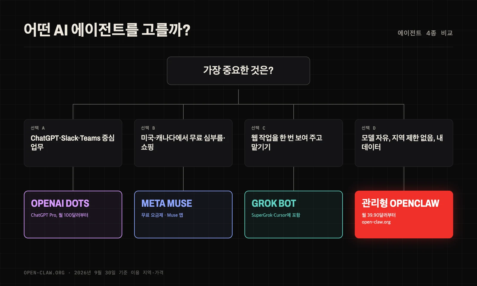 선택 가이드: 업무가 ChatGPT·Slack·Teams에 있으면 OpenAI Dots, 미국·캐나다에서 무료로 심부름과 쇼핑을 맡기려면 메타 뮤즈, 웹 작업을 시범으로 가르치려면 Grok Bot, 모델·지역·데이터를 직접 정하려면 관리형 OpenClaw