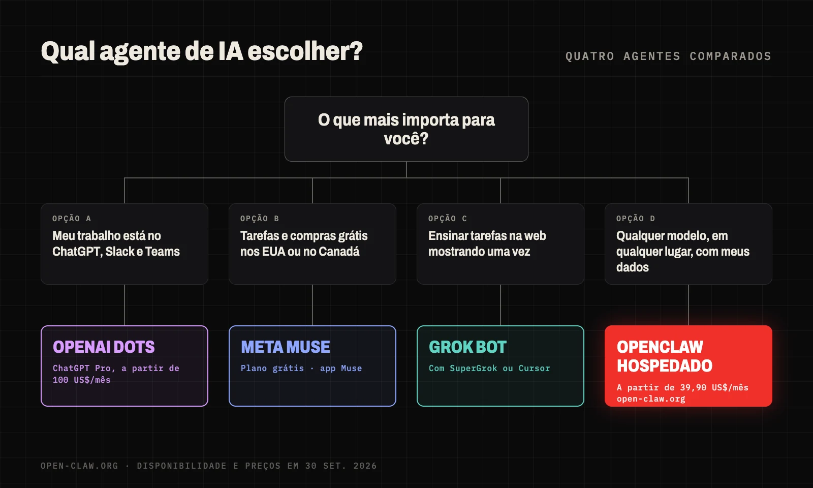 Guia para escolher entre OpenAI Dots, Meta Muse, Grok Bot e OpenClaw de acordo com o que mais importa para você