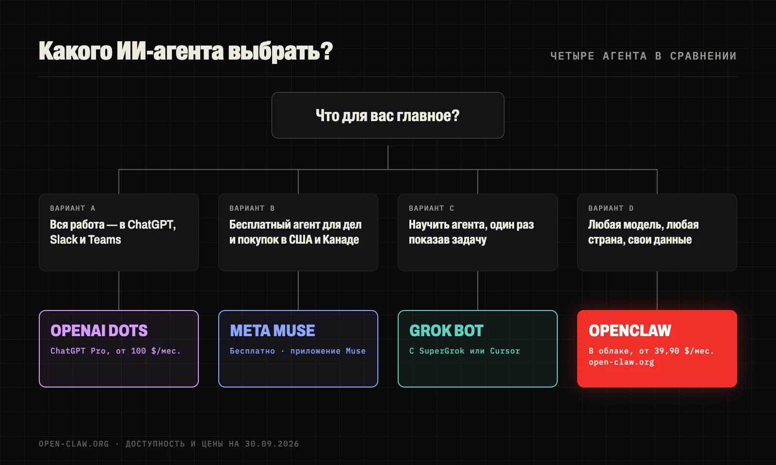 Как выбрать: вся работа в ChatGPT, Slack и Teams — OpenAI Dots; бесплатный агент для дел и покупок в США и Канаде — Meta Muse; научить агента на примере — Grok Bot; любая модель, любая страна и свои данные — OpenClaw в облаке