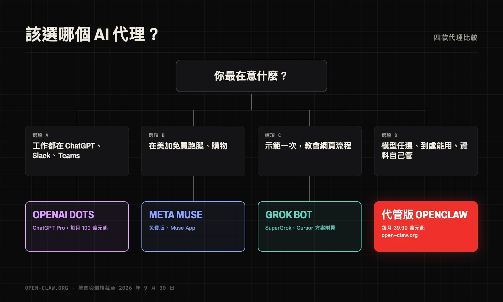 選擇指南：工作都在 ChatGPT、Slack、Teams 選 OpenAI Dots；在美加想免費跑腿選 Meta Muse；想示範一次教會網頁流程選 Grok Bot；想要模型任選、到處能用、資料自己管，選代管版 OpenClaw