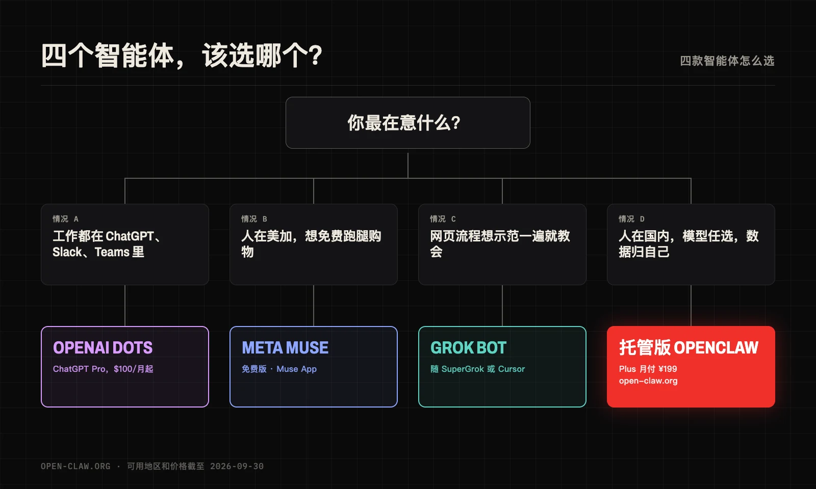 选择指南：工作都在 ChatGPT、Slack、Teams 里，选 OpenAI Dots；人在美加、想免费跑腿购物，选 Meta Muse；想示范一遍就教会网页流程，选 Grok Bot；人在国内、想自选模型和掌控数据，选托管版 OpenClaw