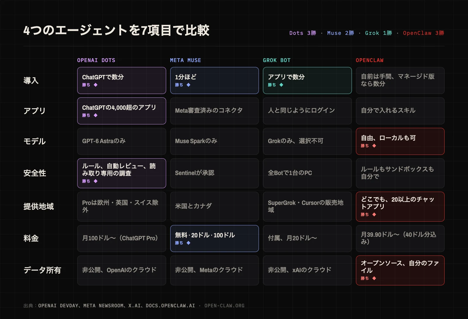 OpenAI Dots、Meta Muse、Grok Bot、OpenClawを導入、アプリ、モデル、安全性、提供地域、料金、データの所有の7項目で比べたスコアカード