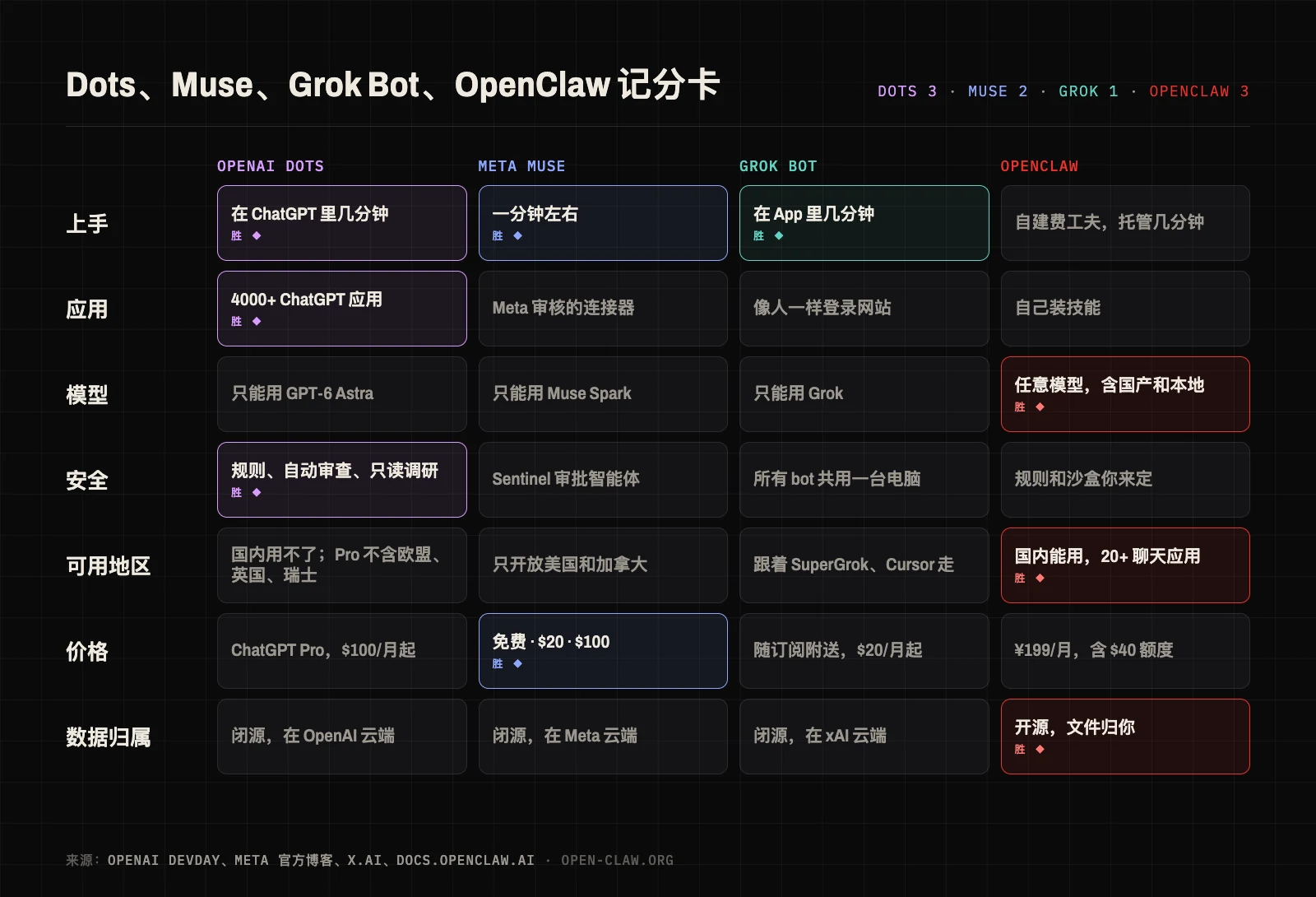 OpenAI Dots、Meta Muse、Grok Bot 和 OpenClaw 在上手、应用、模型、安全、可用地区、价格、数据归属七项上的记分卡