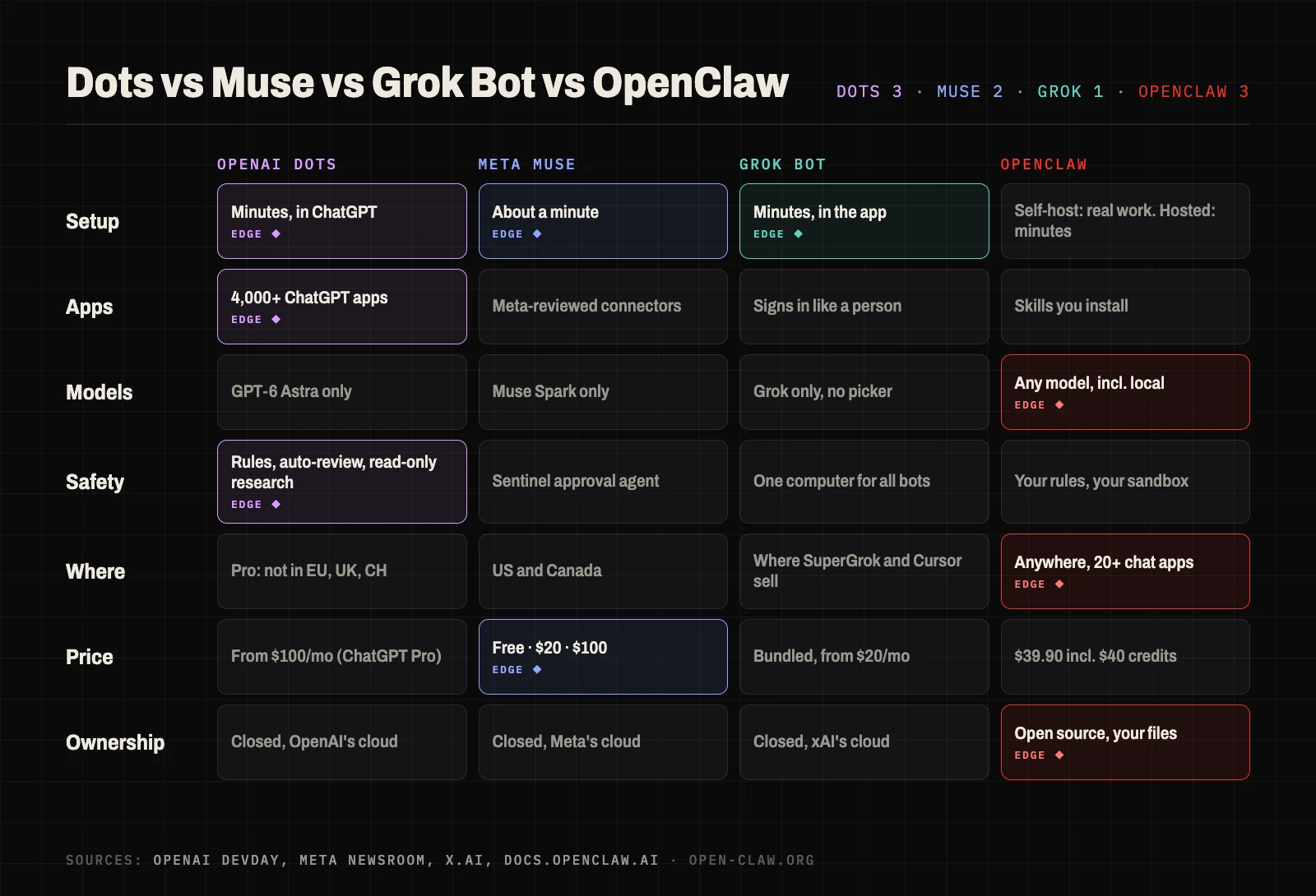Scorecard of OpenAI Dots, Meta Muse, Grok Bot and OpenClaw across setup, apps, models, safety, availability, price and ownership