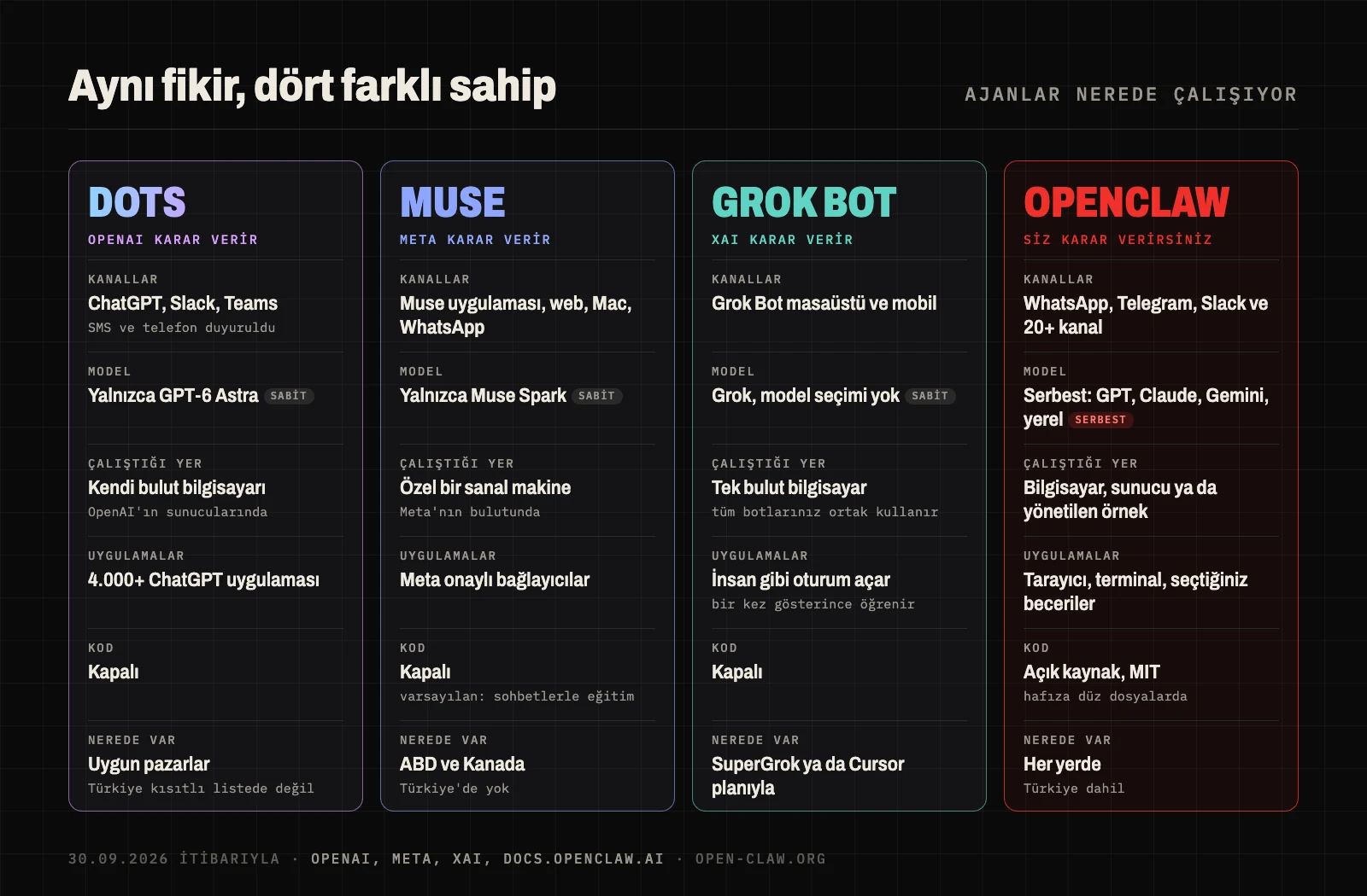 OpenAI Dots, Meta Muse, Grok Bot ve OpenClaw nerede çalışıyor: üç ajan üreticisinin bulutunda sabit bir modelle, OpenClaw ise sizin kontrolünüzdeki bir örnekte istediğiniz modelle