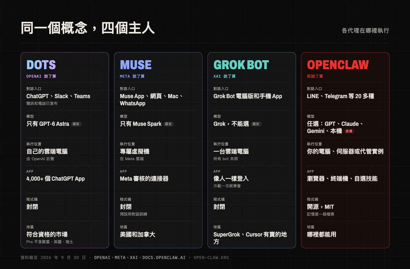OpenAI Dots、Meta Muse、Grok Bot 和 OpenClaw 各自在哪裡執行：前三者都在原廠雲端、模型固定，OpenClaw 則在你能掌控的實例上、模型任選
