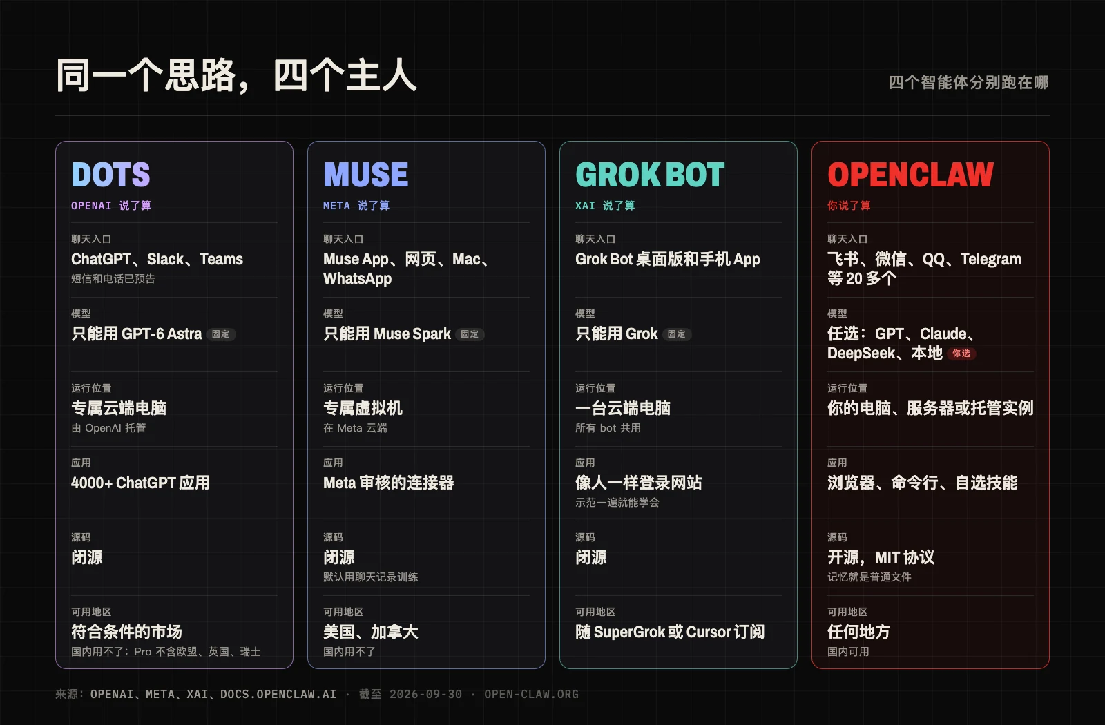 OpenAI Dots、Meta Muse、Grok Bot 和 OpenClaw 分别运行在哪：前三个都在各自厂商的云里，模型固定；OpenClaw 跑在你能掌控的实例上，模型任选